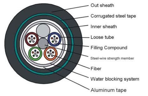 What Conditions Need To Be Met For Laying Of Directly Buried Optical