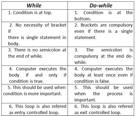 LOOPS IN C