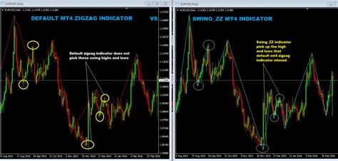 Zigzag Indicator Mt4 With Complete Trad System