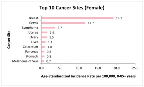 Figure 7 5 Top 10 Cancer Sites In Females 2009 To 2016 Cancer In Nigeria Ncbi Bookshelf