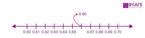 Number Line Definition Examples And Diagrams Off