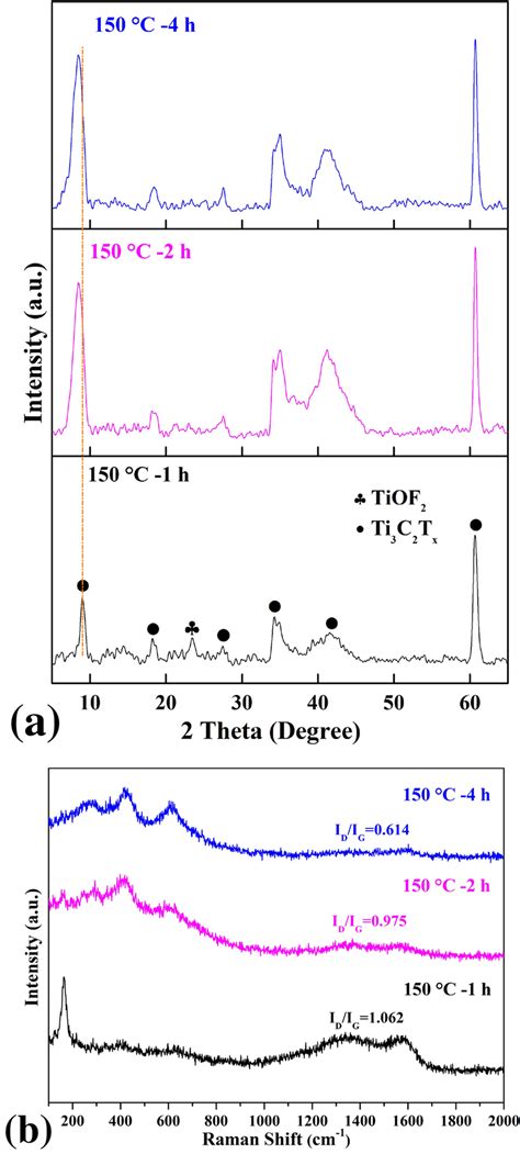 A Xrd Patterns And B Raman Spectra Of Ti3c2tx And Products Annealed At