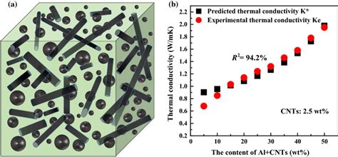 A Schematic Plot Of Nanoparticle Nanotube Polymer Nanocomposites B The