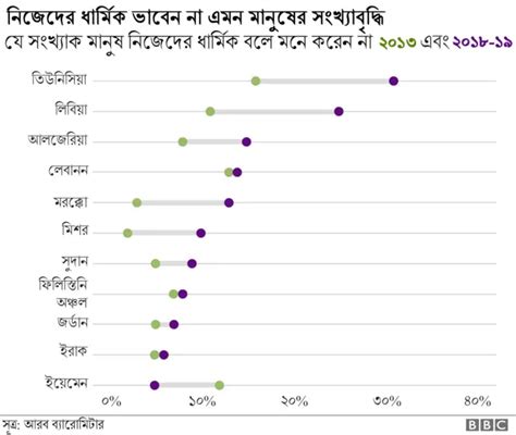 ধর্ম রাজনীতি যৌনতা নিয়ে বিবিসির জরিপ আরবরা কি ধর্ম থেকে মুখ ফিরিয়ে