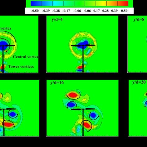 Nstantaneous Vorticity Contours Extracted From Mo Et Al 6