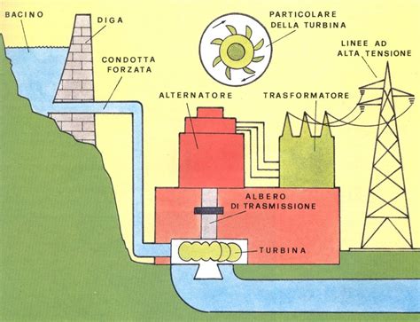 Energie Alternative Energia Idroelettrica