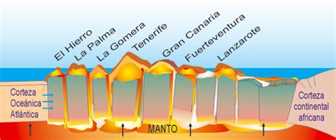 Formaci N De Las Islas Canarias Canariwiki