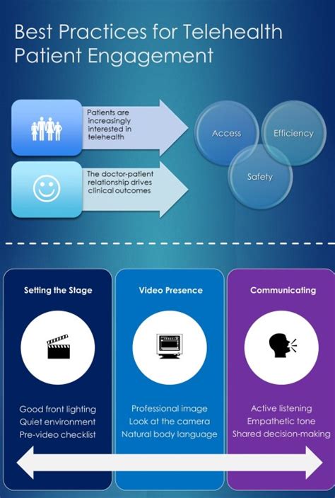 Best Practices For Patient Engagement With Telehealth Hms Postgraduate Education