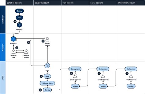 Implement A Trunk Branching Strategy For Multi Account Devops