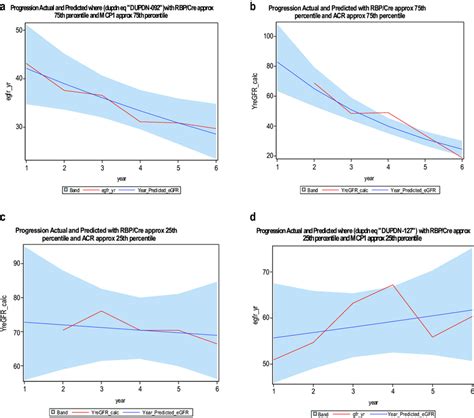 Linear Regression Mixed Model Multivariate Analysis Development Of