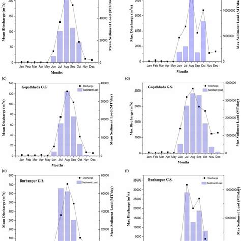Monthly Variation Of Discharge And Sediment Load Download