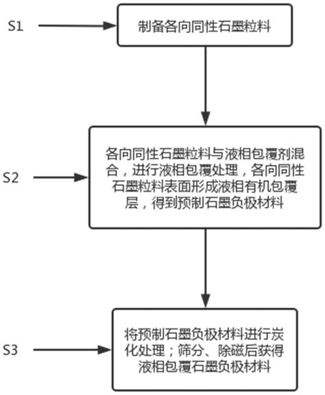 液相包覆石墨负极材料及其制备方法与流程