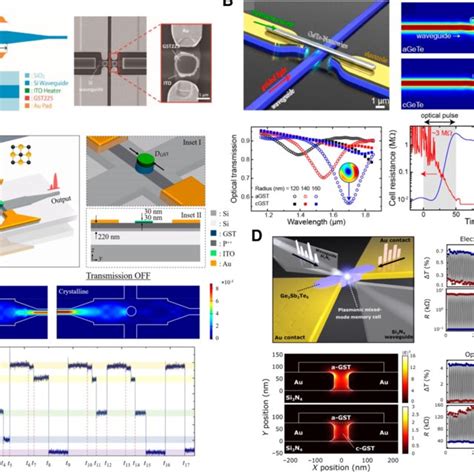 Pdf Tunable Nanophotonics Enabled By Chalcogenide Phase Change Materials