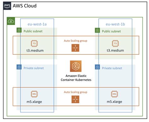 Deploying Production Ready Gitlab On Amazon Eks With Terraform Dev