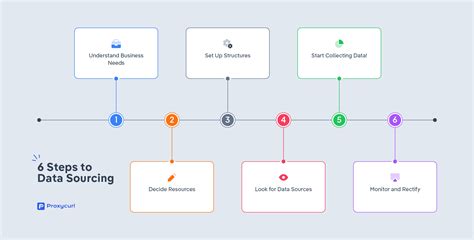 6 Key Steps For Data Sourcing Success In Your Organization