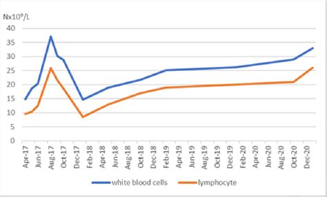 Changes In Leukocyte Count And Absolute Lymphocyte Count During