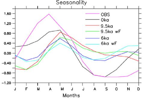 Seasonal Cycle Of Sst Annual Mean Removed °c In The Niño 3 Box Download Scientific Diagram