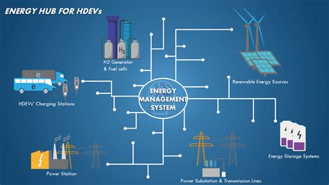 Energy Management System For Energy Hubs Using Artificial Intelligence