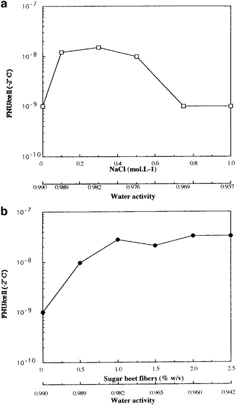 (a) Ice nucleation activty of Pseudomonas syringae expressed as... | Download Scientific Diagram