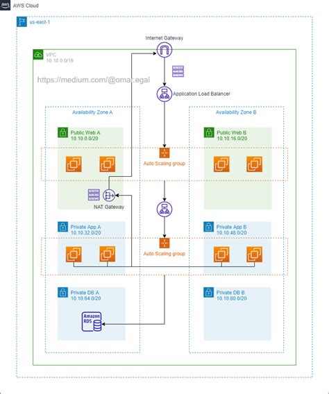 Design Diagram And Deploy A 3 Tier Architecture Using Aws 47 Off