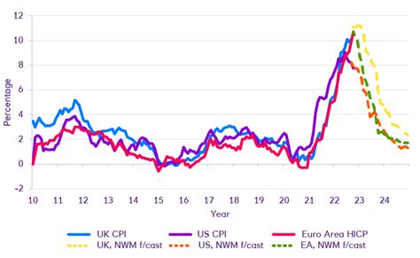 Moving Beyond Gas Fired Inflation Prices And Monetary Policy In 2023