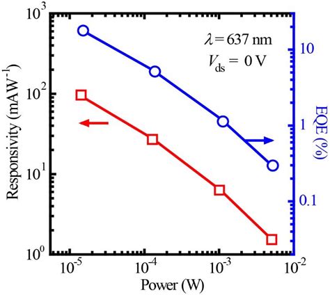 Figure S6 Photoresponsivity R And External Quantum Efficiency Eqe Download Scientific