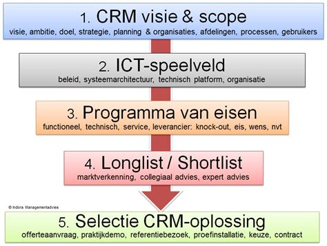 Klantgericht Ondernemen In De E Eeuw Het Crm Systeem Van De Toekomst