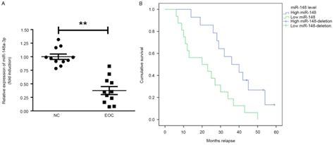 Mir‑148a‑3p Suppresses Epithelial Ovarian Cancer Progression Primarily