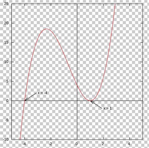 Multiplicity Graph Of A Function Zero Of A Function Polynomial PNG, Clipart, Algebra, Angle ...