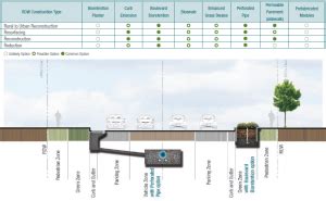 LID Opportunities In Road Right Of Ways LID SWM Planning And Design Guide