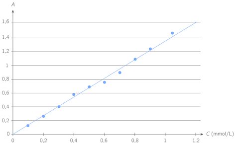 Courbe D Absorbance Solution De Diiode En Fonction De La Concentration