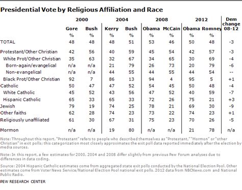 How The Faithful Voted 2012 Preliminary Analysis Pew Research Center