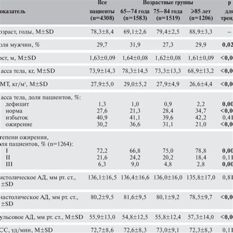 Demographic Anthropometric And Clinical Characteristics Of Patients