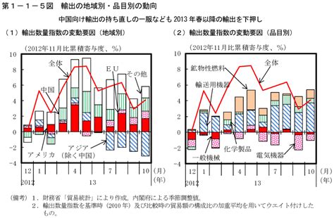 第1－1－5図 輸出の地域別・品目別の動向 内閣府