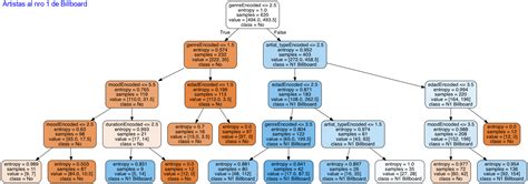 Crea Un Arbol De Decisi N En Python Aprende Machine Learning