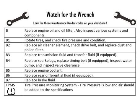 Honda Civic Maintenance Codes