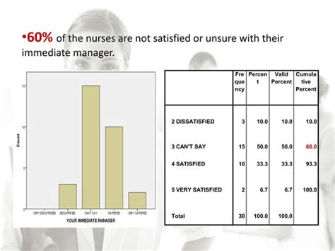 Nurse Satisfaction Survey Ppt