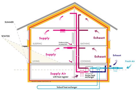 Passive House Design Principles ⋆ Briburn Architecture