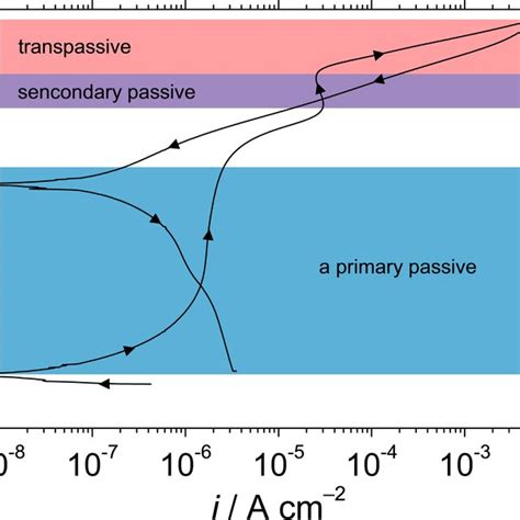 Cyclic Potentiodynamic Polarisation Curve Of Uns N In Wt Nacl