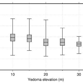 Box plot (minimum, first quartile, median, third quartile, maximum) for ...