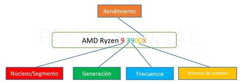 Blog Gu A Compra Cpu Arquitecturas Y Equivalencias De