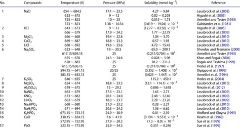 The Solubility Data Of Inorganic Compounds In Sub And Supercritical