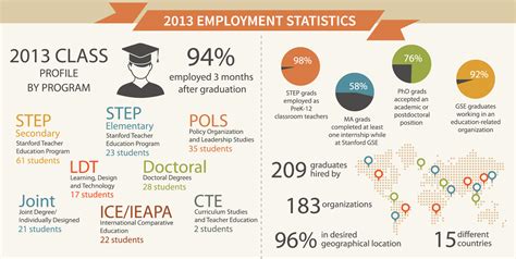 Strong employment report for GSE Class of 2013 | Stanford GSE