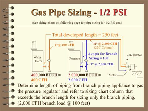 Trac Pipe Sizing Chart