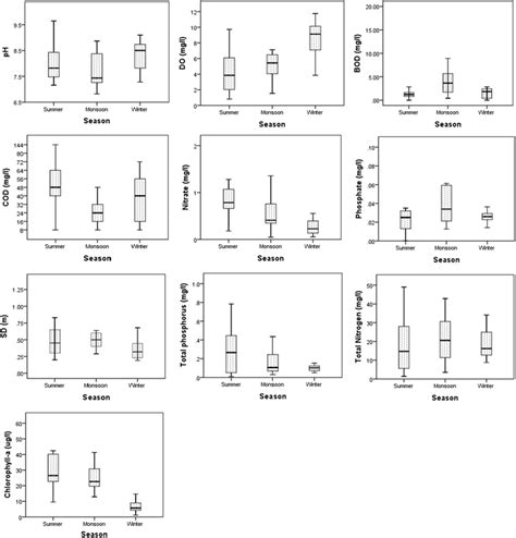 Box Plots Showing Temporal Variations In Physico Chemical Parameters