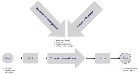 Management Des Processus Dt Kmu By Eiholzer