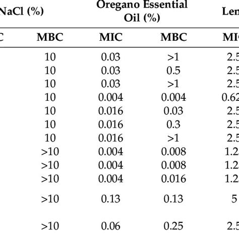 In Vitro Activities Of Four Natural Preservatives Against Two Listeria Download Scientific