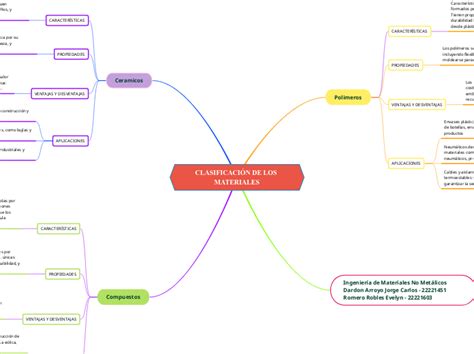 CLASIFICACIÓN DE LOS MATERIALES Mind Map