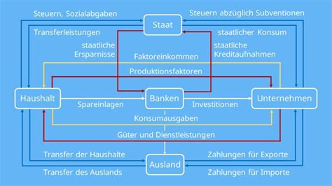 Wirtschaftskreislauf Einfach Erkl Rt Mit Video