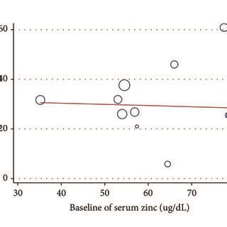 Metaregression Data Of Serum Zinc Levels Based On A Serum Zinc B